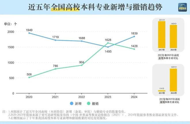 业点3424个！“未来风口”是哪些？本科专业“大洗牌”新增、撤销、调整专(图3)