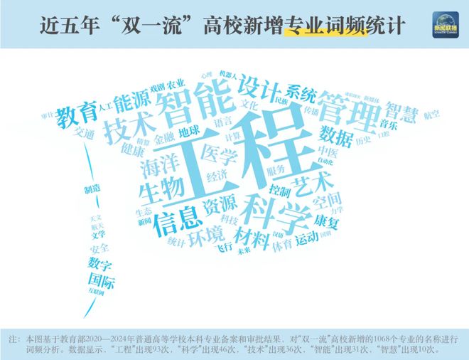 业点3424个！“未来风口”是哪些？本科专业“大洗牌”新增、撤销、调整专(图16)